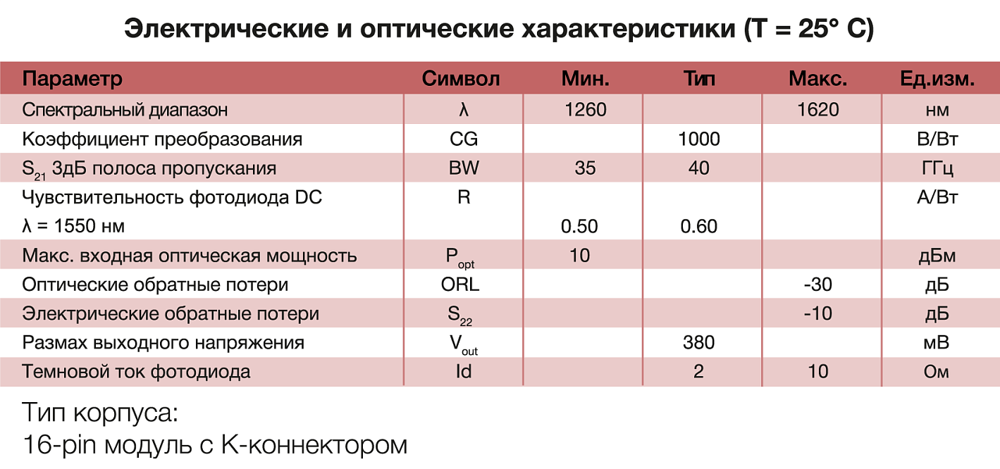 IPGB040-01  40 Гбс балансный фотоприемник с высоким коэффициентом усиления